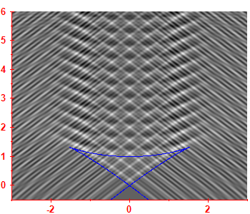 First derivative of the smoothed level density